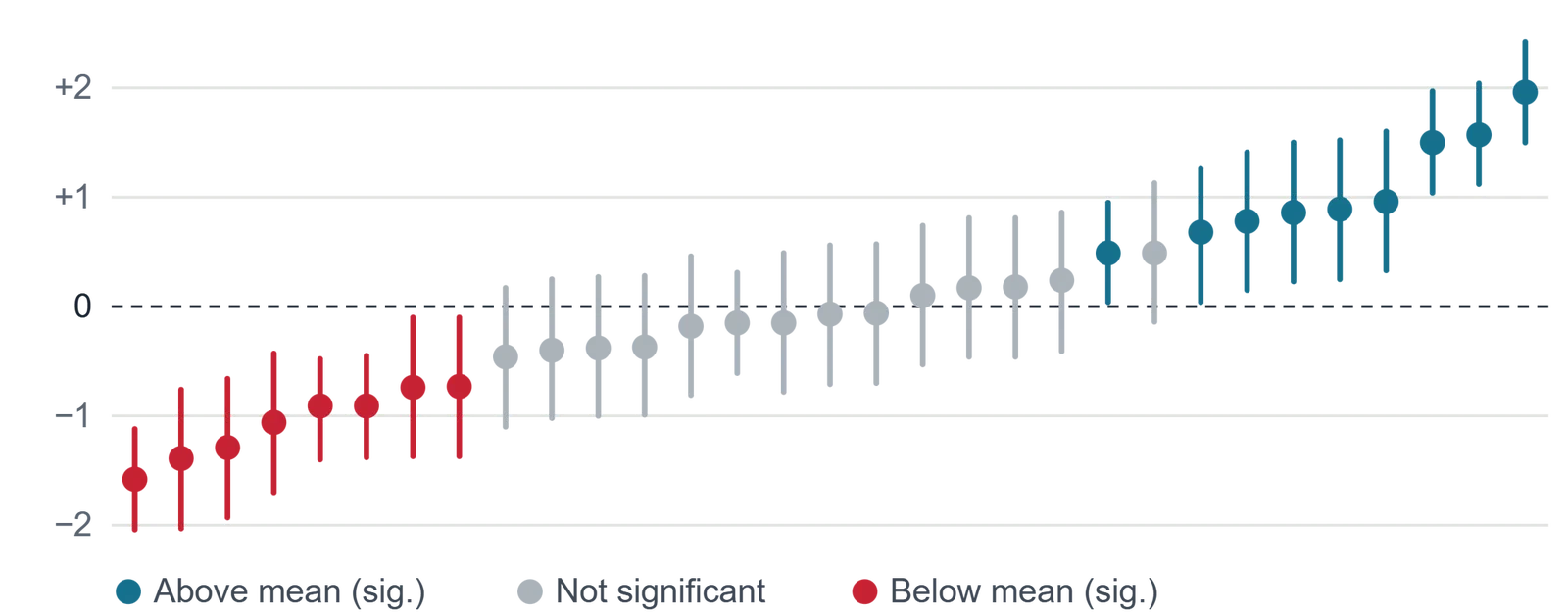 Class random intercepts with 95% intervals for all 31 classes, ordered from lowest to highest