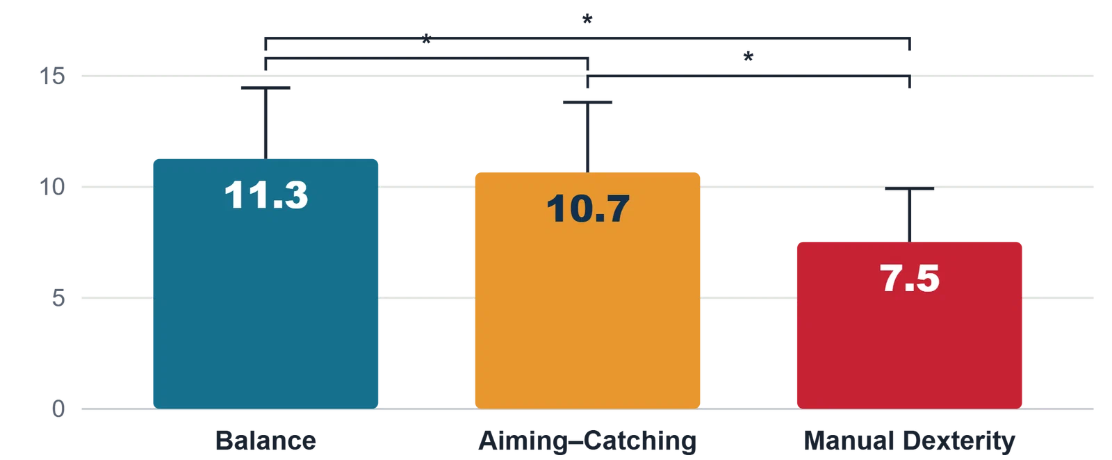 Mean MABC-2 standard scores: balance 11.3, aiming-catching 10.7, manual dexterity 7.5, with significant pairwise differences