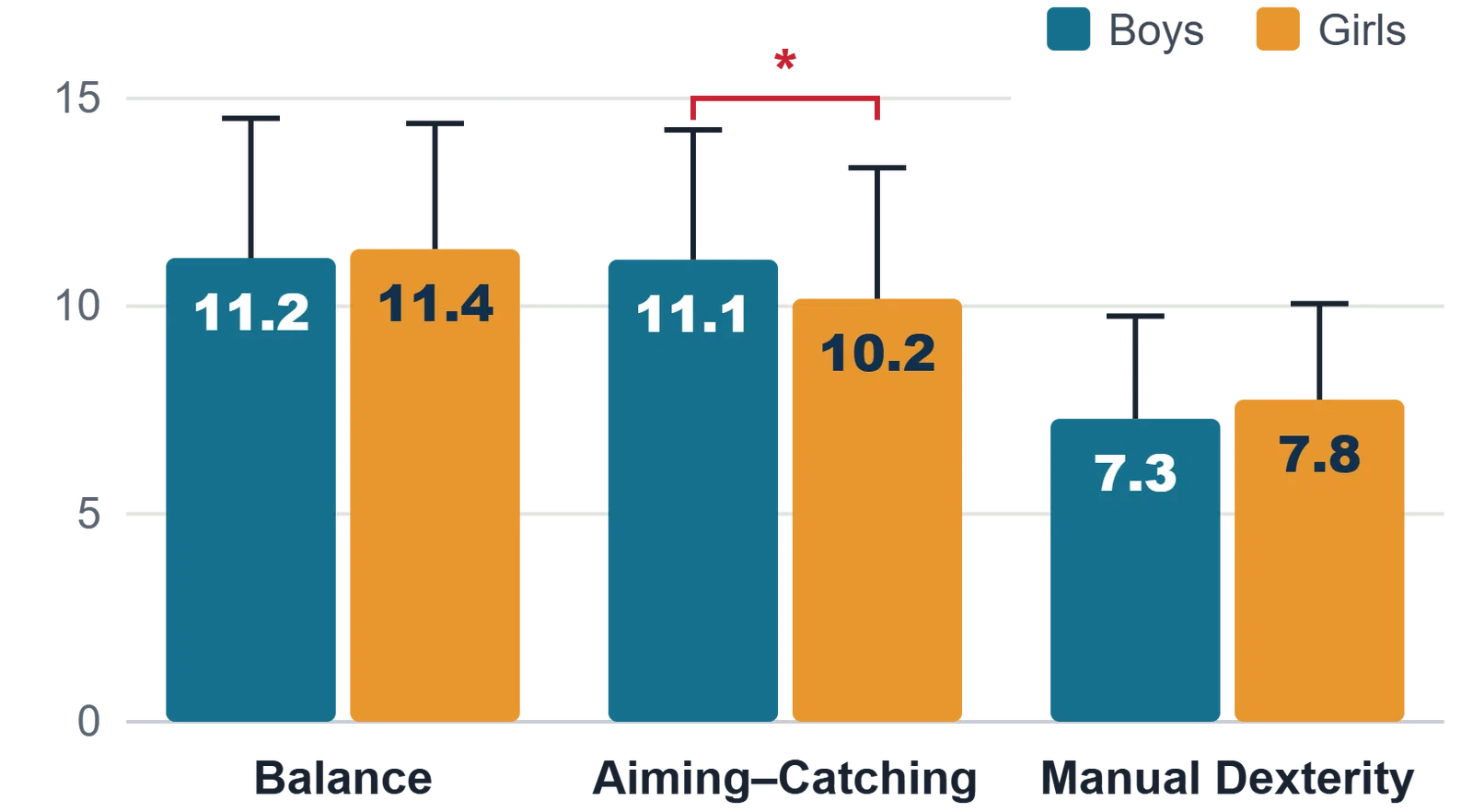 Mean MABC-2 standard scores by gender and domain