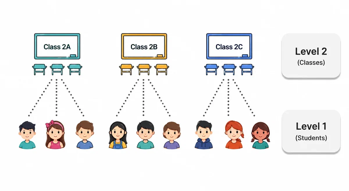 Two-level structure: students (level 1) nested in classes (level 2)