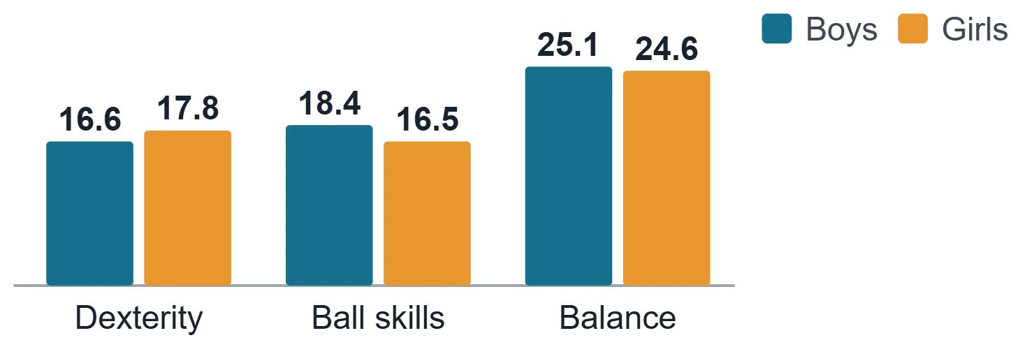 Preschool MABC-2 scores by sex: dexterity 16.6 boys and 17.8 girls, ball skills 18.4 and 16.5, balance 25.1 and 24.6