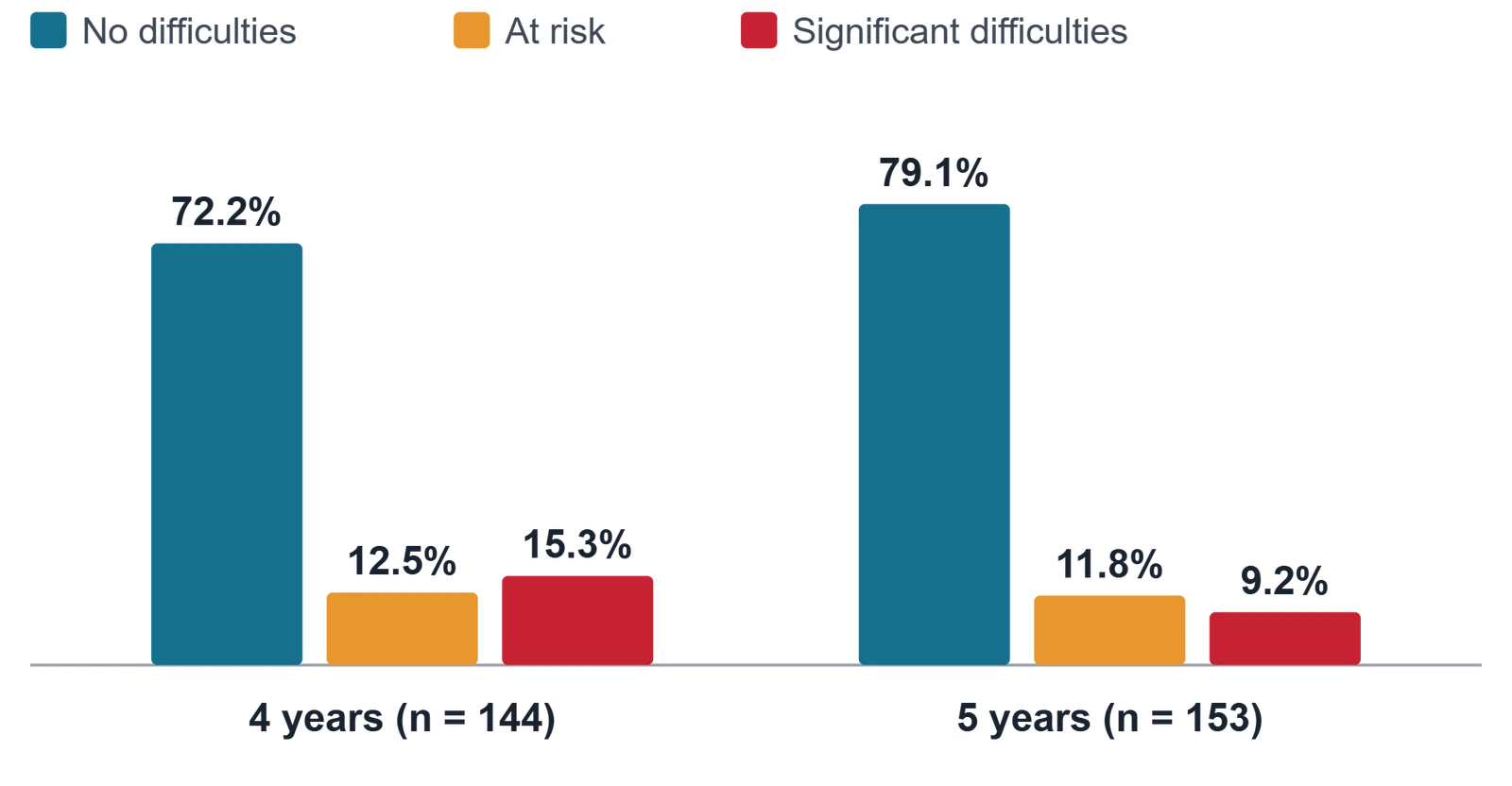 MABC-2 classification at 4 and 5 years: no difficulties 72.2% and 79.1%, at risk 12.5% and 11.8%, significant difficulties 15.3% and 9.2%