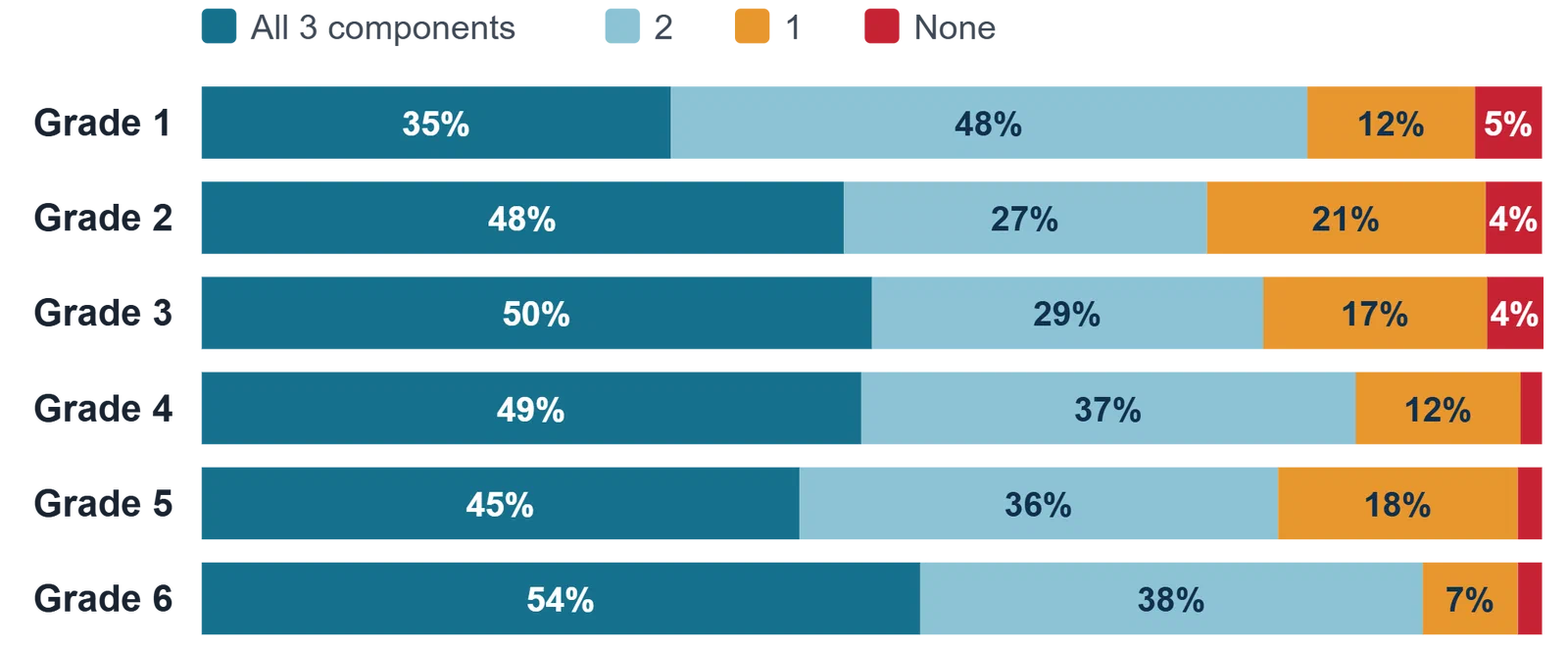 Share of children competent in all 3, 2, 1 or none of the MABC-2 components by grade, 1 to 6