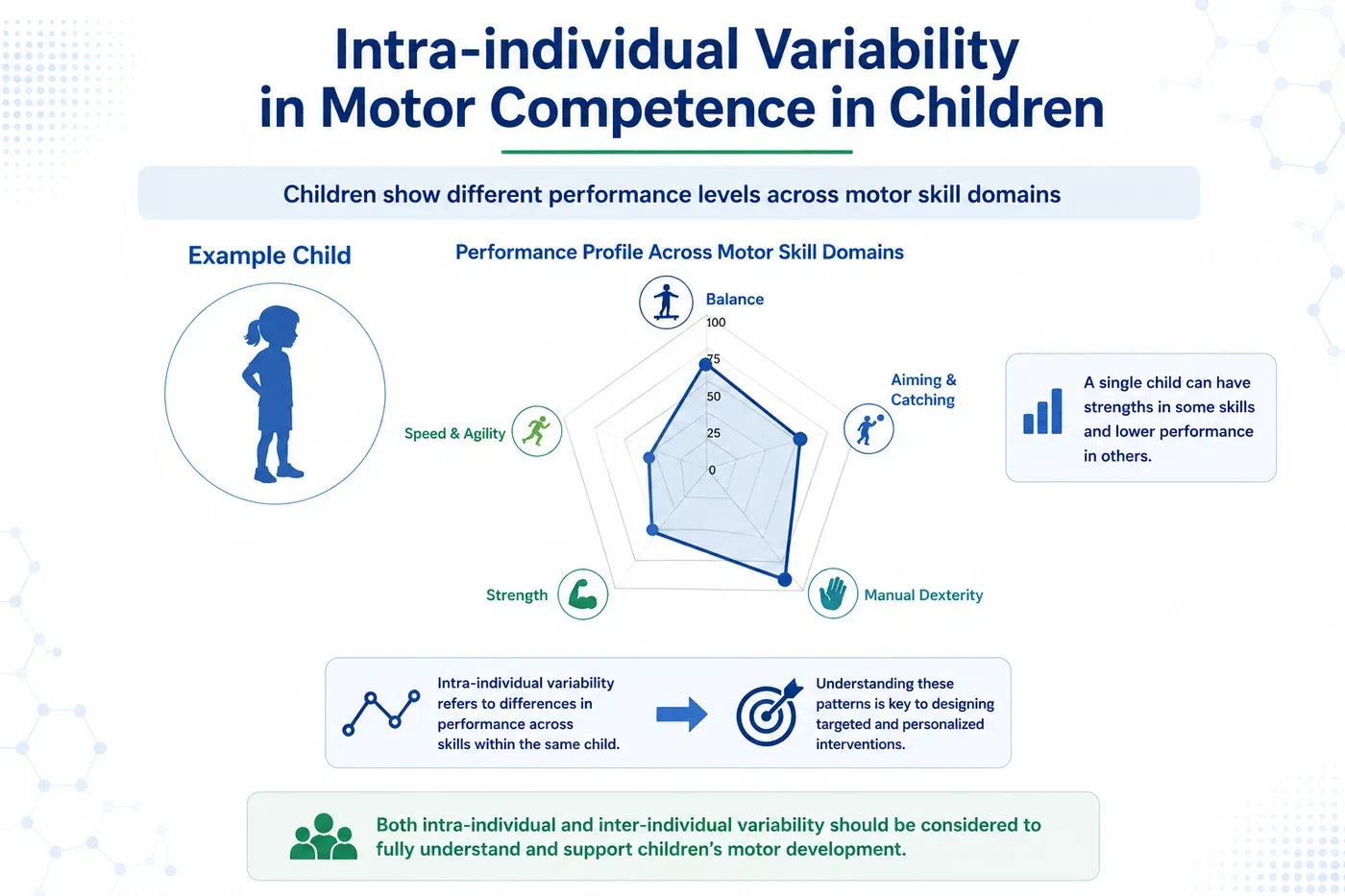 Intra-individual variability in motor competence across five skill domains