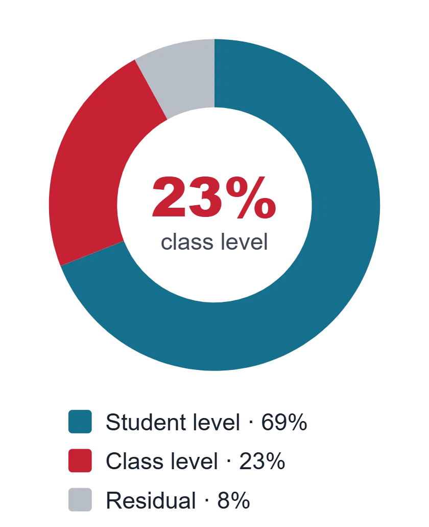 Variance partition: student level 69%, class level 23%, residual 8%